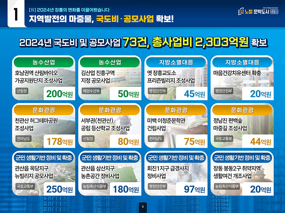 1.Ⅱ.2024년 장흥의 변화를 이끌어왔습니다 지역발전의 마중물, 국도비·공모사업 확보! 노벨문화도시 장흥, 2024년 국도비 및 공모사업 73건, 총 사업비 2,303억원 확보 -농수산업:호남권역 산림바이오 가공지원단지 조성사업[산림청] 200억원 -농수산업:김산업 진흥구역 지정 공모사업[해양수산부] 50억원