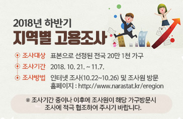 2018년 하반기 지역별고용조사 실시 -조사대상 : 표본으로 선정된 전국 20만 1천 가구 -조사기간 : 2018.10.21. ~ 11.7. -조사방법 : 인터넷조사(10.22. ~ 10.26.) 및 조사원 방문 인터넷조사 ☞ http://www.narastat.kr/eregion ※ 조사기간 중이나 이후에 조사원이 해당 가구방문 시 조사에 적극 협조하여 주시기 바랍니다.