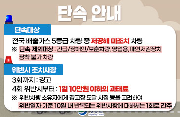 단속안내 단속대상 : 전국 배출가스 5등급 차량 중 저공해 미조치 차량 ※ 단속 제외대상 : 긴급/장애인/보훈차량, 영업용, 매연저감장치 장착 불가 차량 위반시 조치사항 : 3회까지 : 경고 4회 위반시부터 : 1일 10만원 이하의 과태료 ※ 위반차량 소유자에게 경고장 도달 시점 등을 고려하여 위반일자 기준 10일 내 반복되는 위반사항에 대해서는 1회로 간주