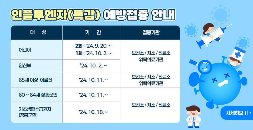 인플루엔자(독감) 예방접종 안내  어린이 2회: 24.9.20.~ 1회: 24.10.2.~ 접종기관: 보건소 / 지정 / 진료소 / 위탁의료기관  임신부 기간:'24.10.2.~ 접종기관: 보건소 / 지정 / 진료소 / 위탁의료기관  65세 이상 어르신 기간: 24.10.11.~ 접종기관: 보건소 / 지정 / 진료소 / 위탁의료기관  60 ~ 64세 장흥군민 기간: 24.10.11.~ 접종기관: 보건소 / 지정 / 진료소 / 위탁의료기관  기초생활수급권자(장흥군민)  기간: 24.10.18.~ 접종기관: 보건소 / 지정 / 진료소 / 위탁의료기관 자세히보기