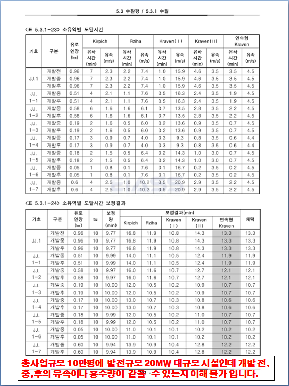 소규모 영향평가  기초자료 오류와 부실 관련